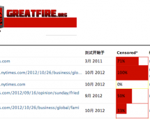 How Long Will The New York Times Remain Blocked In China? Participate In Our Office Pool