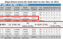 Maya Moore Scored 60 Points Last Night In A WCBA Game [VIDEO]