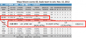 Maya Moore scores 60