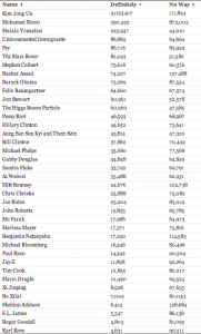 Time Magazine Person of the Year leaderboard