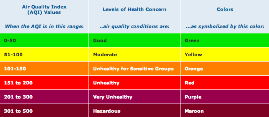 Air quality chart