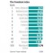 Canadian Think Tank Ranks Hong Kong No. 3 Globally For “Human Freedom”; Mainland China Is 100