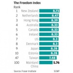 Canadian Think Tank Ranks Hong Kong No. 3 Globally For “Human Freedom”; Mainland China Is 100