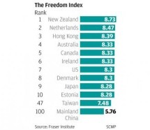 Canadian Think Tank Ranks Hong Kong No. 3 Globally For “Human Freedom”; Mainland China Is 100