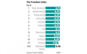 Global freedom index