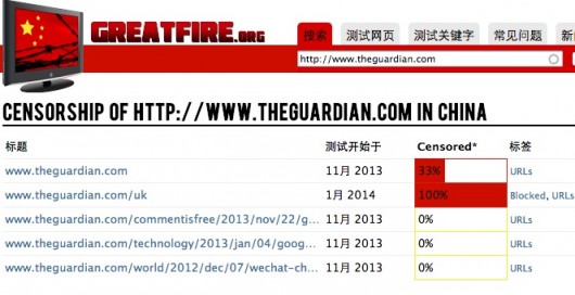 Guardian blocked in China
