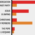 Does China Have 100 Million Christians?